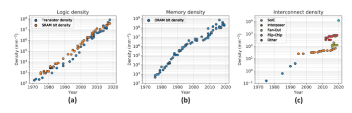 逻辑晶体管密度、主存储器密度、互连密度趋势图，图源丨IEEE
