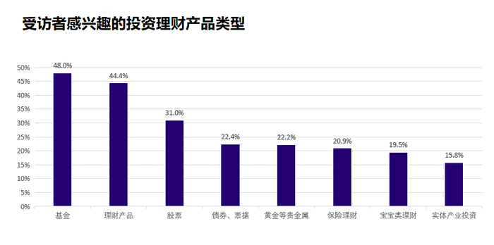 图3：受访者感兴趣的投资理财方式