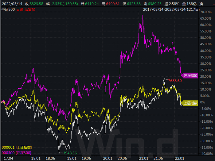 数据来源：WIND,数据周期：2017.03.15-2022.03.14