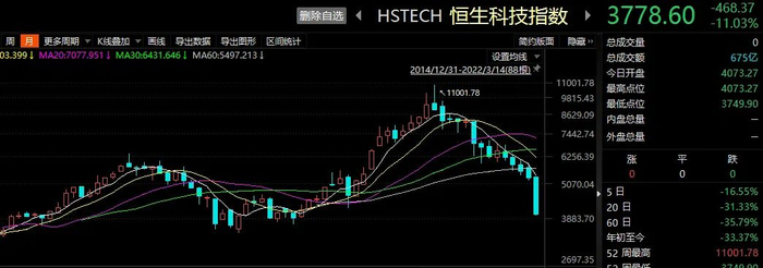 恒生科技指数月线图。截图自：Choice数据