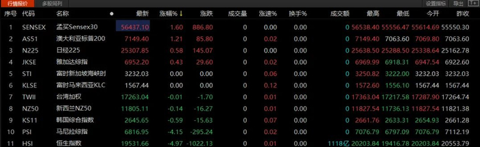 截至3月14日北京时间18点左右亚太市场各主要指数表现