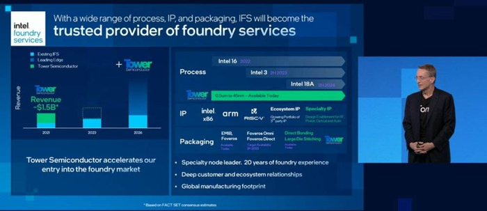 ▲英特尔收购高塔半导体后的代工服务与制程路线图（图片来源：英特尔2022年投资者大会）