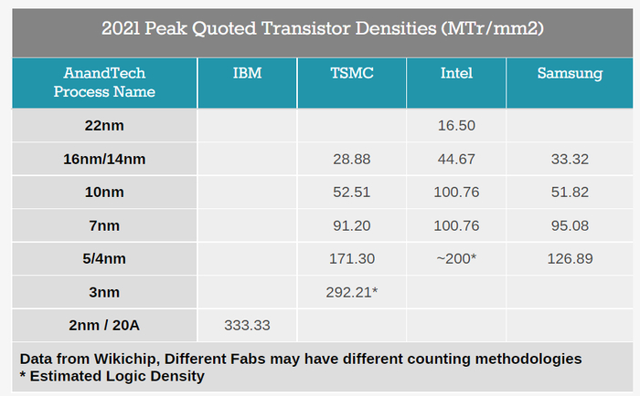 2021年不同制程节点的晶体管密度对比，图源丨AnandTech