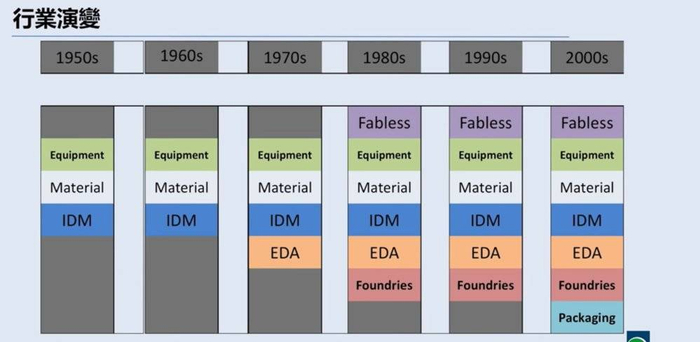 ▲半导体产业的逐步分化（图片来源：中国360度透视讲座，黄节PPT）