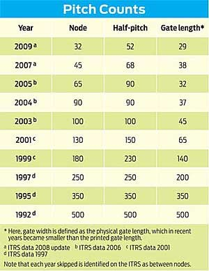 制程、半截距和门极长度对比表，图源丨IEEE