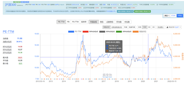 同样的点位，但市盈率估值更便宜了