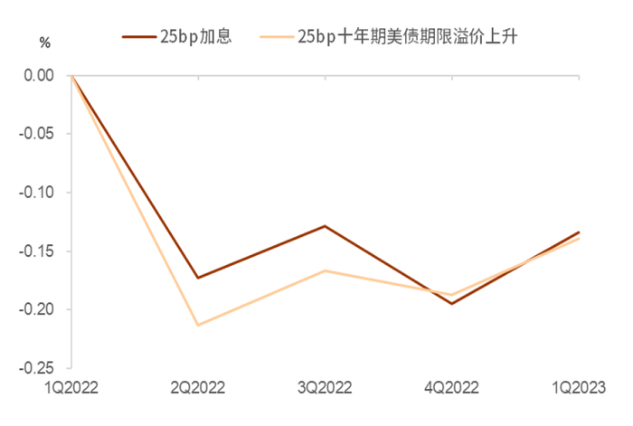 资料来源：FRB，中金公司研究部