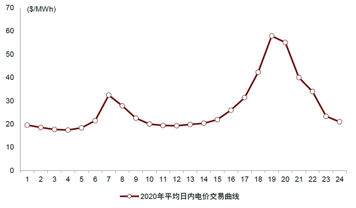 资料来源：BNEF，中金公司研究部
