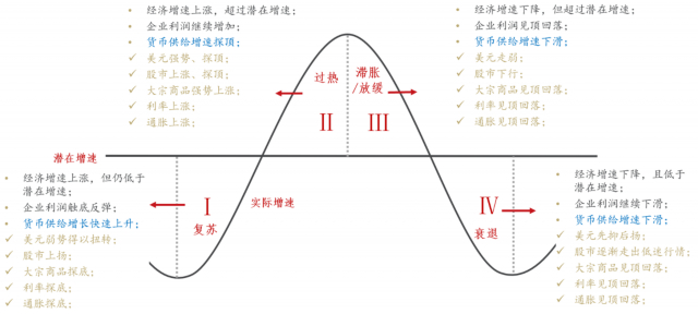 资料来源：达格尼诺，《驾驭周期》，东方证券财富研究中心