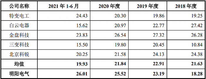 数据来源：招股说明书，界面新闻研究部 