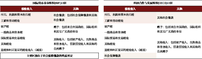 资料来源：IMF，OECD，中金公司研究部