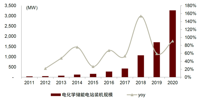 资料来源：CNESA，中金公司研究部