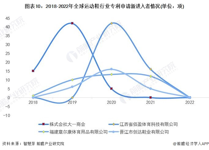 新进入者定义：仅在过去5年内才提交专利申请的申请人。