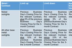 “妖镍”即将恢复交易 为防意外LME设置重重“紧箍咒”
