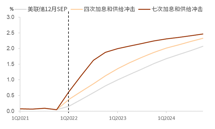 资料来源：FRB，中金公司研究部
