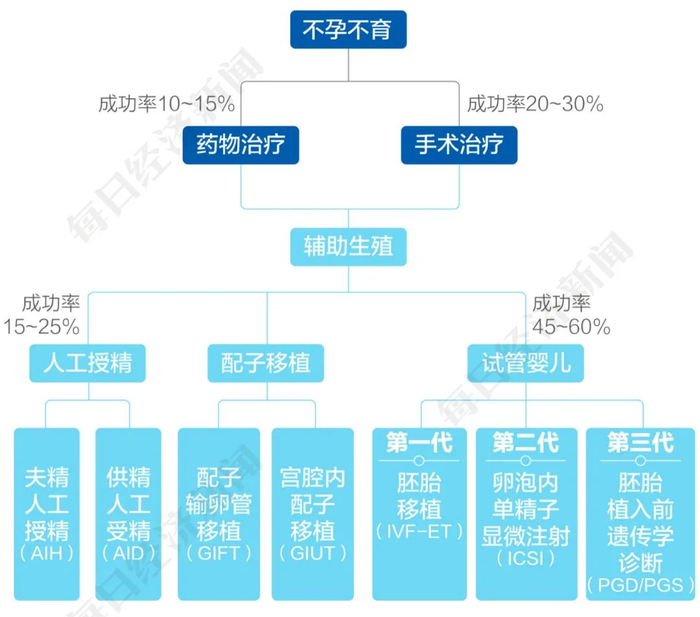 不孕不育患者治疗方法图谱 数据来源：开源证券、九方金融研究院