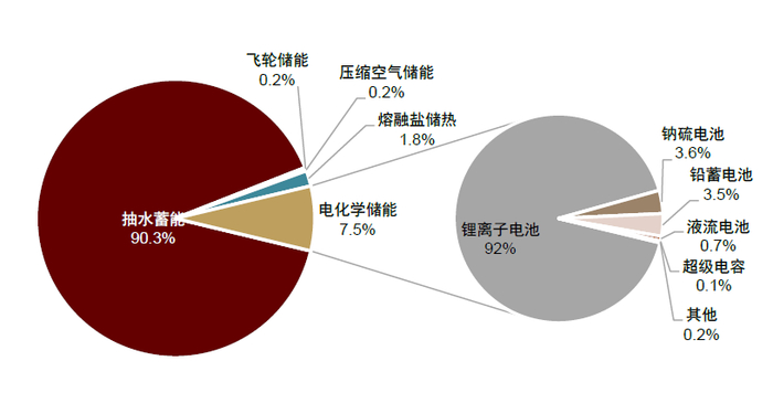 资料来源：CNESA，中金公司研究部