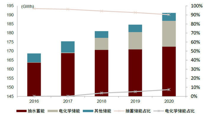资料来源：CNESA，中金公司研究部