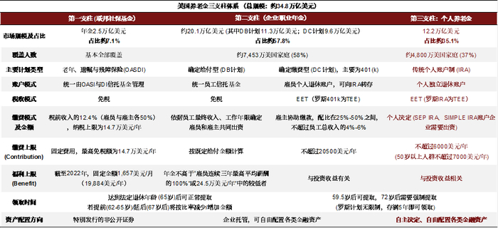 注：数据截止至2020年底。资料来源：美国经济统计局，中金公司研究部