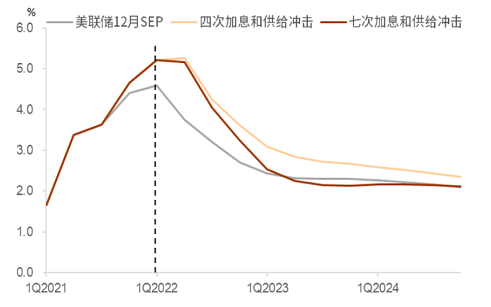 资料来源：FRB，中金公司研究部