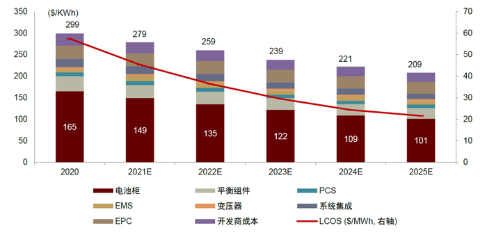 资料来源：BNEF，中金公司研究部