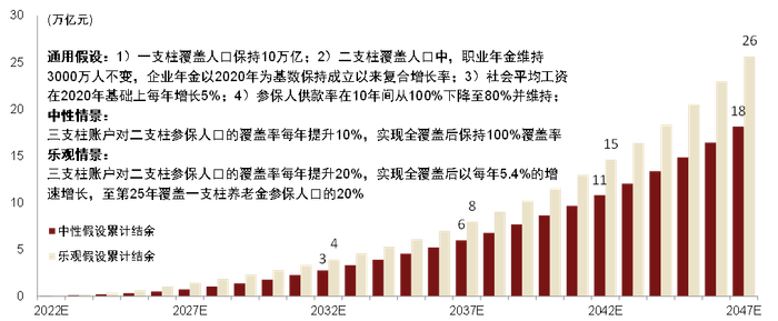 资料来源：人社部、WIND、证券投资基金业协会、中金公司研究部