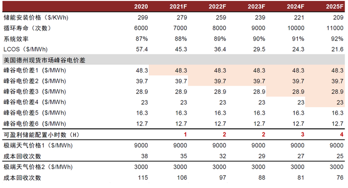 资料来源：BNEF，中金公司研究部