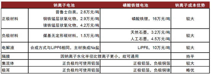 资料来源：《钠离子电池科学与技术，胡勇胜，2020》，CIAPS，SMM，中国镍钴网，Wind，中金公司研究部