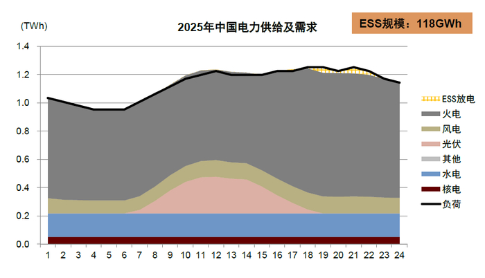 资料来源：国家发改委，能源局，公司公告，万得资讯，中金公司研究部