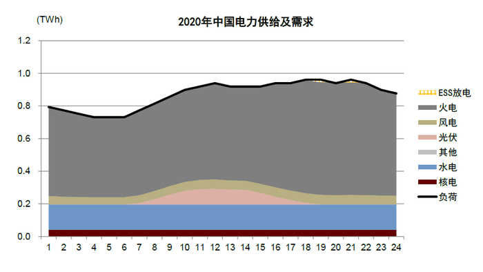 资料来源：国家发改委，能源局，公司公告，万得资讯，中金公司研究部