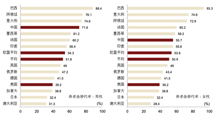资料来源：OECD Database，中金公司研究部