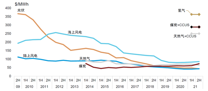资料来源：BNEF，中金公司研究部；注：全球数据按各国年新增装机进行加权平均