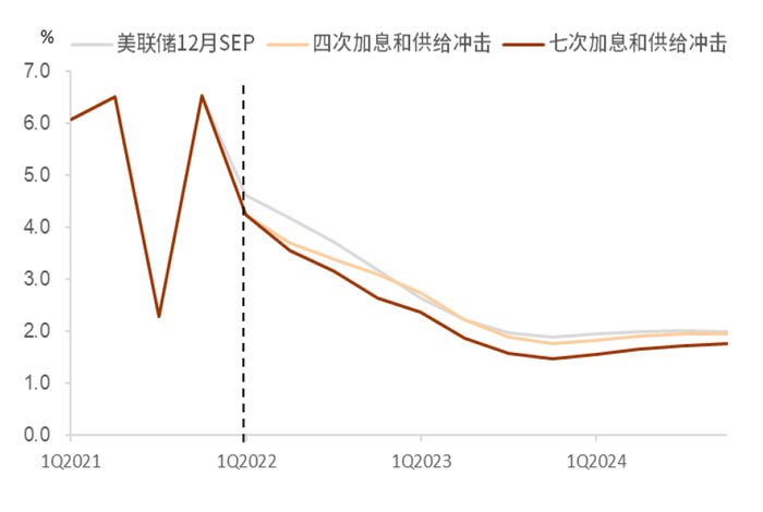 资料来源：FRB，中金公司研究部