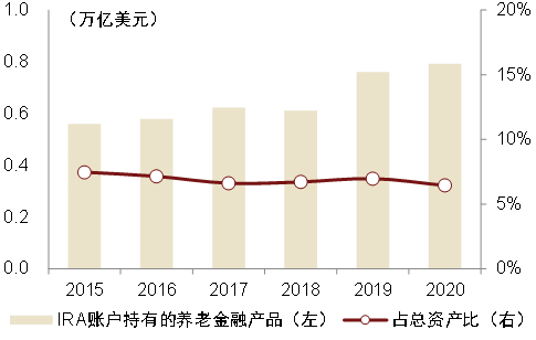 注：包括商业养老保险与目标日期基金。资料来源：ICI，中金公司研究部