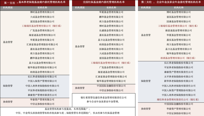 资料来源：证券投资基金业协会，中金公司研究部