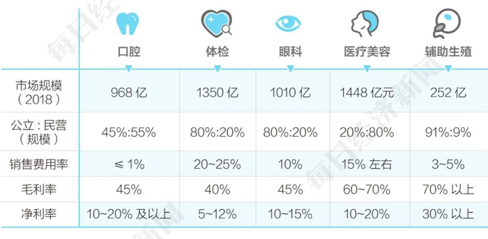 辅助生殖行业与其他行业比净利率高&nbsp;数据来源：开源证券、九方金融研究院