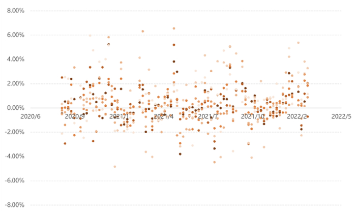 数据来源：朝阳永续，诺亚研究；数据截至：2022/3/4