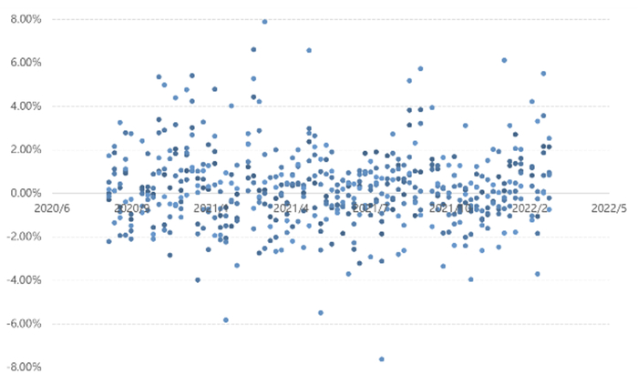 图：中长周期产品涨跌分布