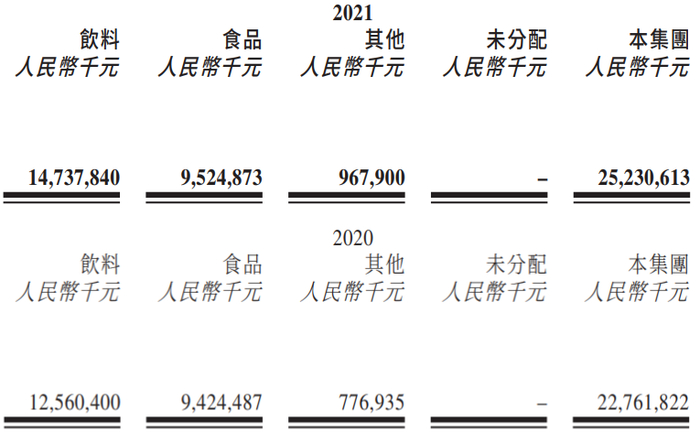 （统一2021年和2020年营收情况对比，图/公司财报）