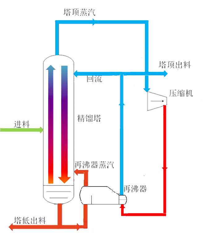 图2：自回热精馏系统流程自回热精馏系统流程