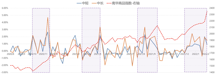 数据来源：朝阳永续，诺亚研究；数据截至：2022/3/4