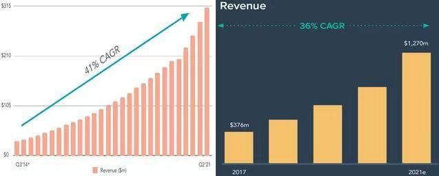 　　资料来源：北拓资本，Hubspot公司财报2021Q2
