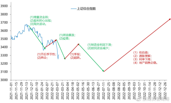 数据来源：《信达证券_策略周报：何时反弹？》，此图仅作节奏展示，并非确定股价高低点