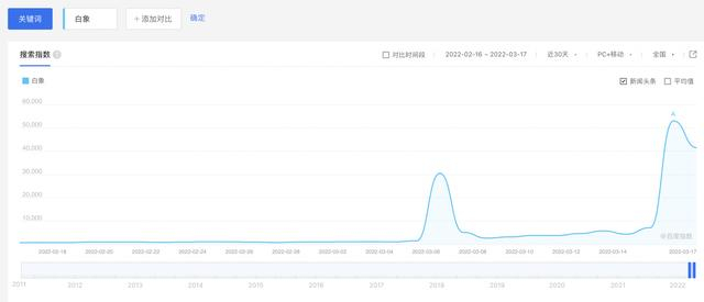 来源：百度指数
