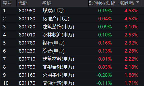 数据来源：Wind