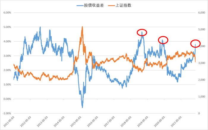 数据来源：Wind；制图：小基快跑&nbsp;统计区间：2011/5/3-2022/3/15