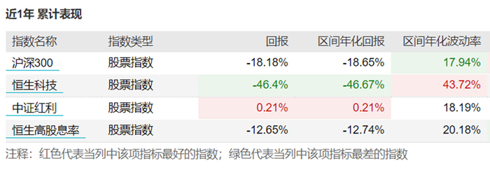 数据来自wind，2022.03.16
