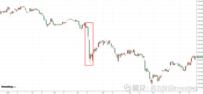 塞浦路斯抛售黄金事件中金价走势，来源：Investing.com