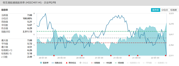 数据来自wind，2022.03.16