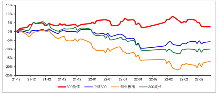 数据来源：wind，截至2022年2月28日。